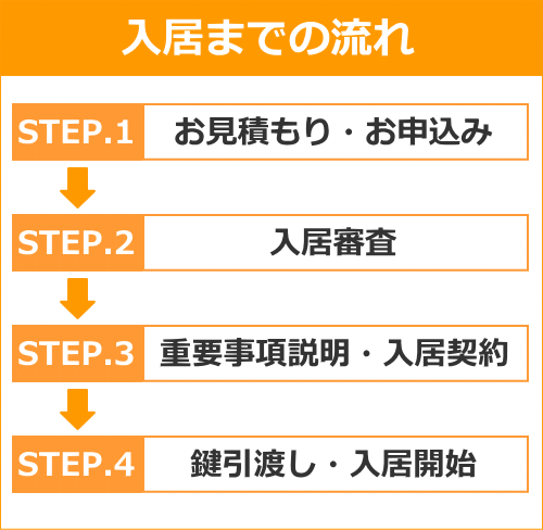 お申込みから入居までの流れ