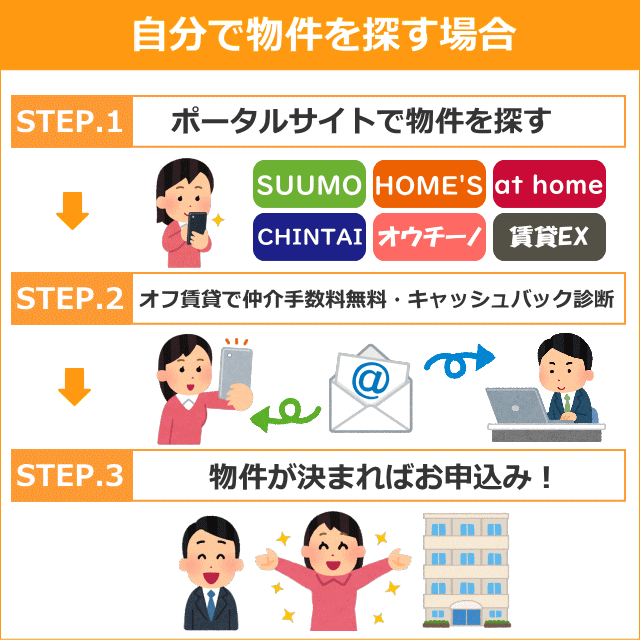 自分で物件を探す場合の流れ