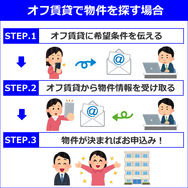 オフ賃貸で物件を探す場合の流れ