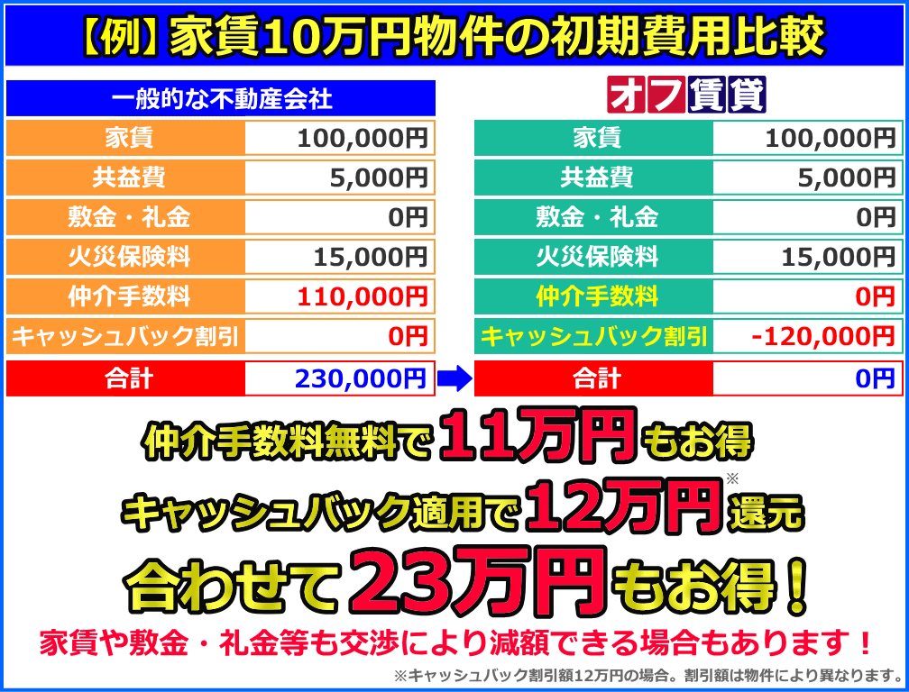 不動産会社とオフ賃貸の初期費用比較