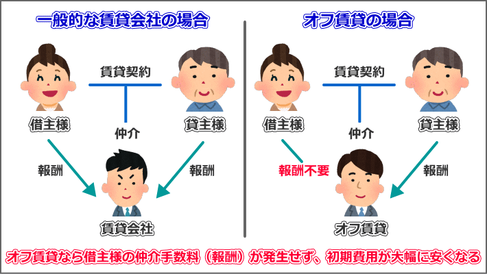 オフ賃貸の仲介手数料無料のからくり１