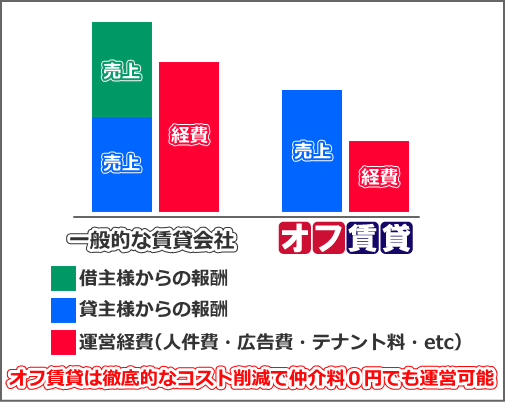 オフ賃貸は徹底的なコスト削減で仲介料0円を実現