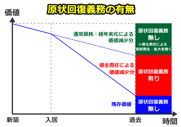 原状回復義務