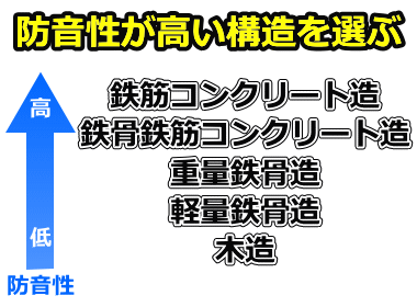 防音・遮音性が高い構造