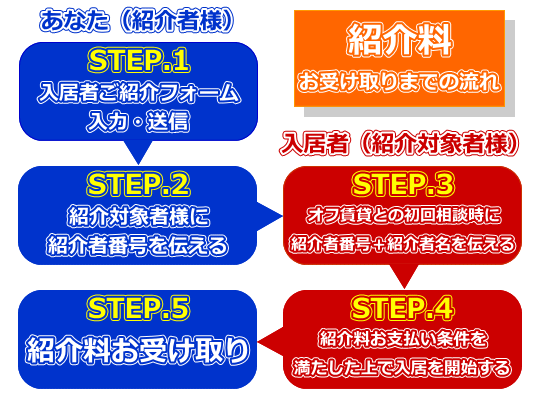 紹介料お受け取りの流れ