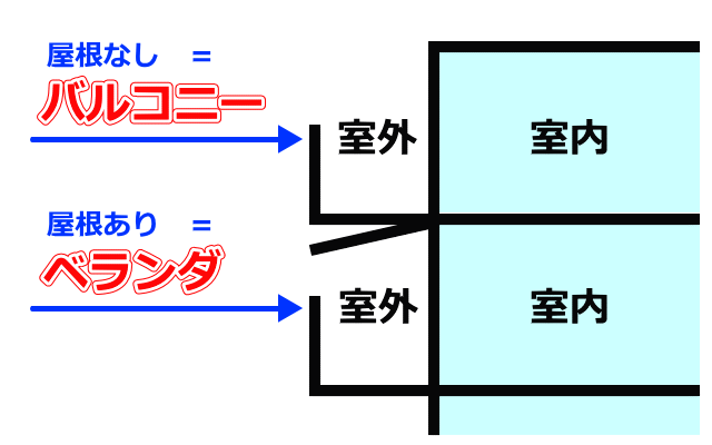 バルコニーとベランダの違い