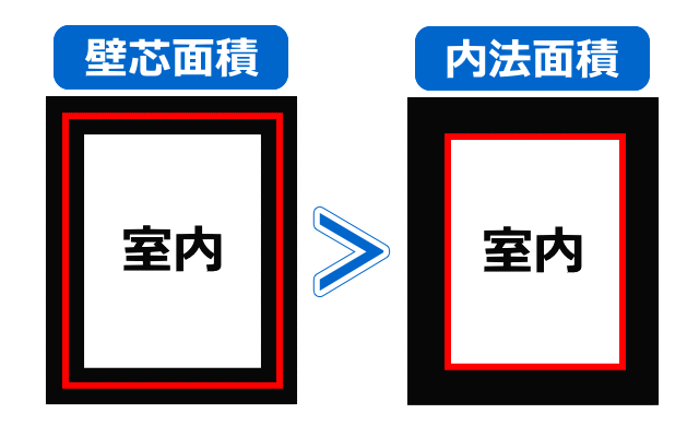 壁芯面積と内法面積