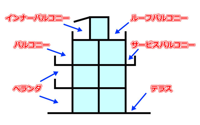 室外空間の様々な種類