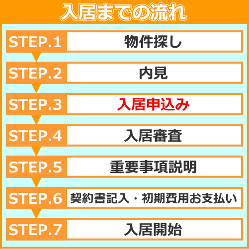 入居までの流れ